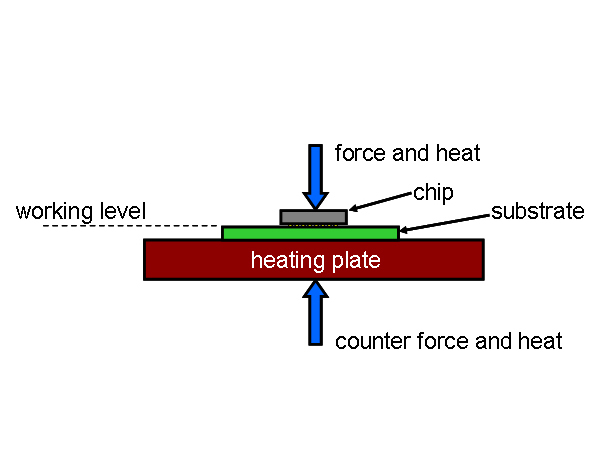 Princip termokompresního připojení