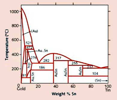 Obr. 1 Fázový diagram zlato-cín